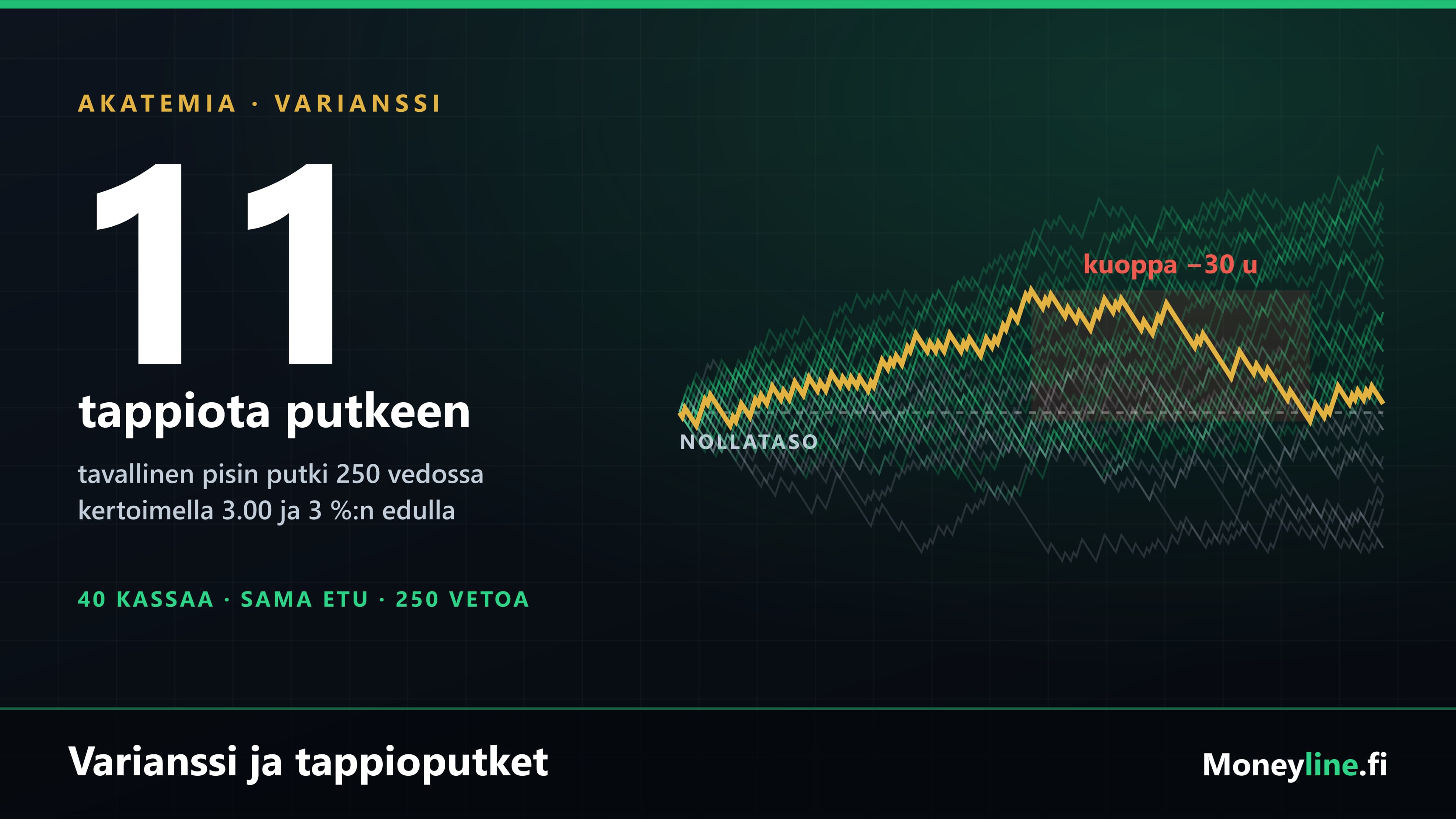 40 simuloitua pelikassaa samalla kolmen prosentin edulla 250 vedon ajan kertoimella 3.00. Korostettu käyrä päätyy voitolle, mutta sen matkalla on 30 yksikön kuoppa. Tavallinen pisin tappioputki on 11 vetoa.
