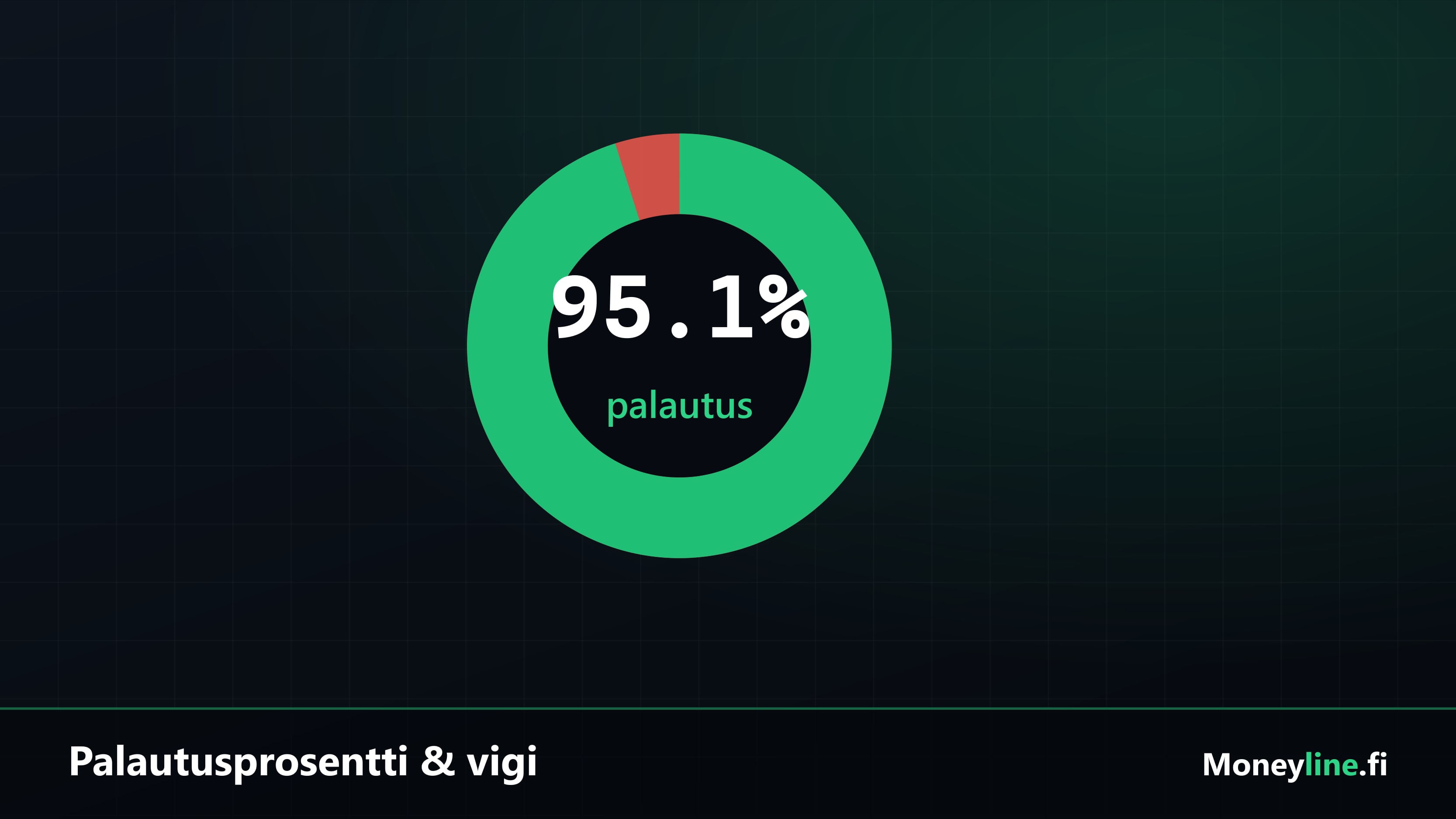 Donitsikaavio, joka kuvaa vedonlyönnin palautusprosenttia ja vedonvälittäjän katetta.