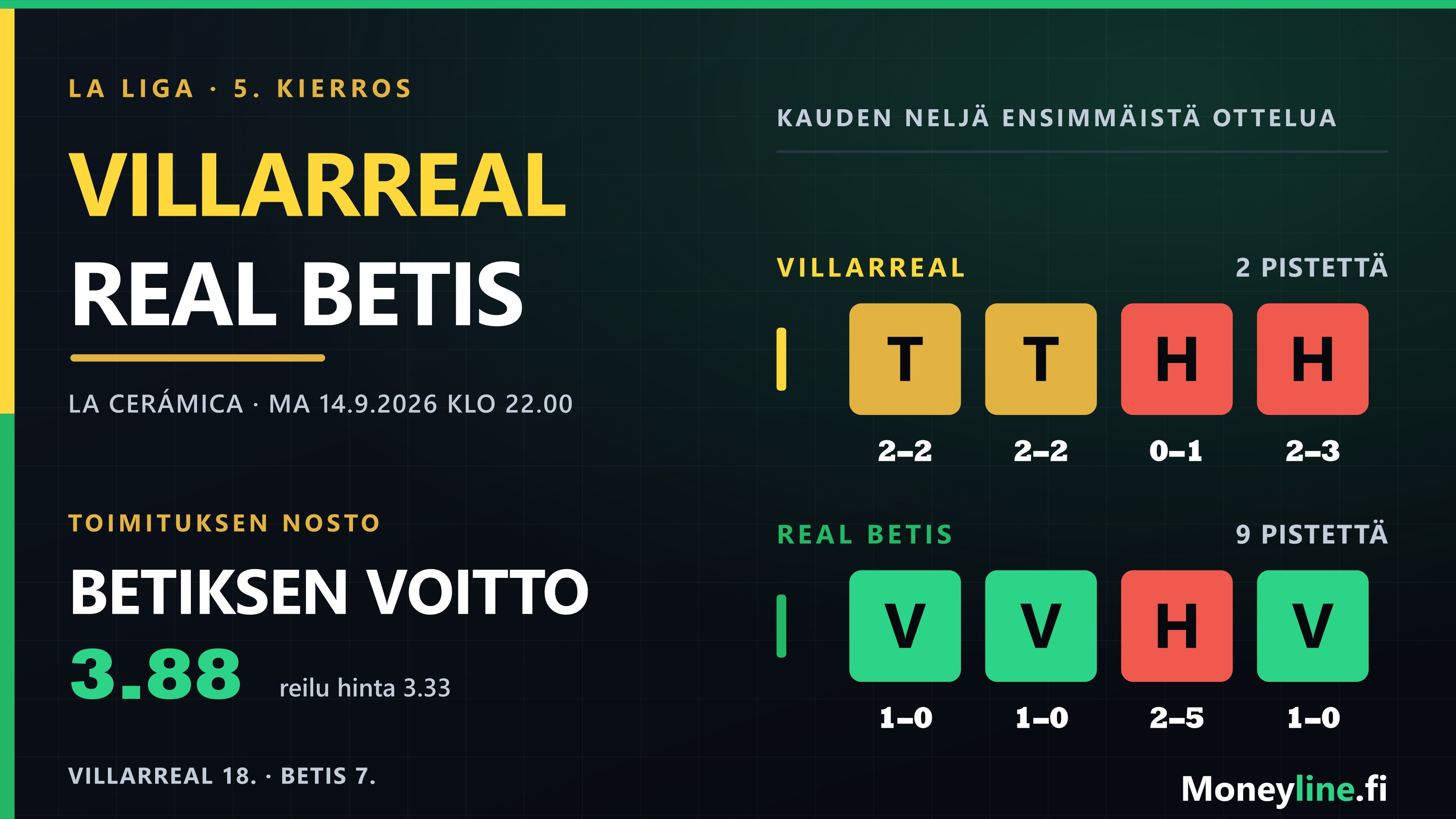 Ottelugrafiikka Villarrealin ja Real Betiksen kohtaamisesta: joukkueiden neljän ottelun tulokset rinnakkain, Villarreal 2 pistettä ja Betis 9 pistettä, sekä toimituksen nosto Betiksen voitosta.