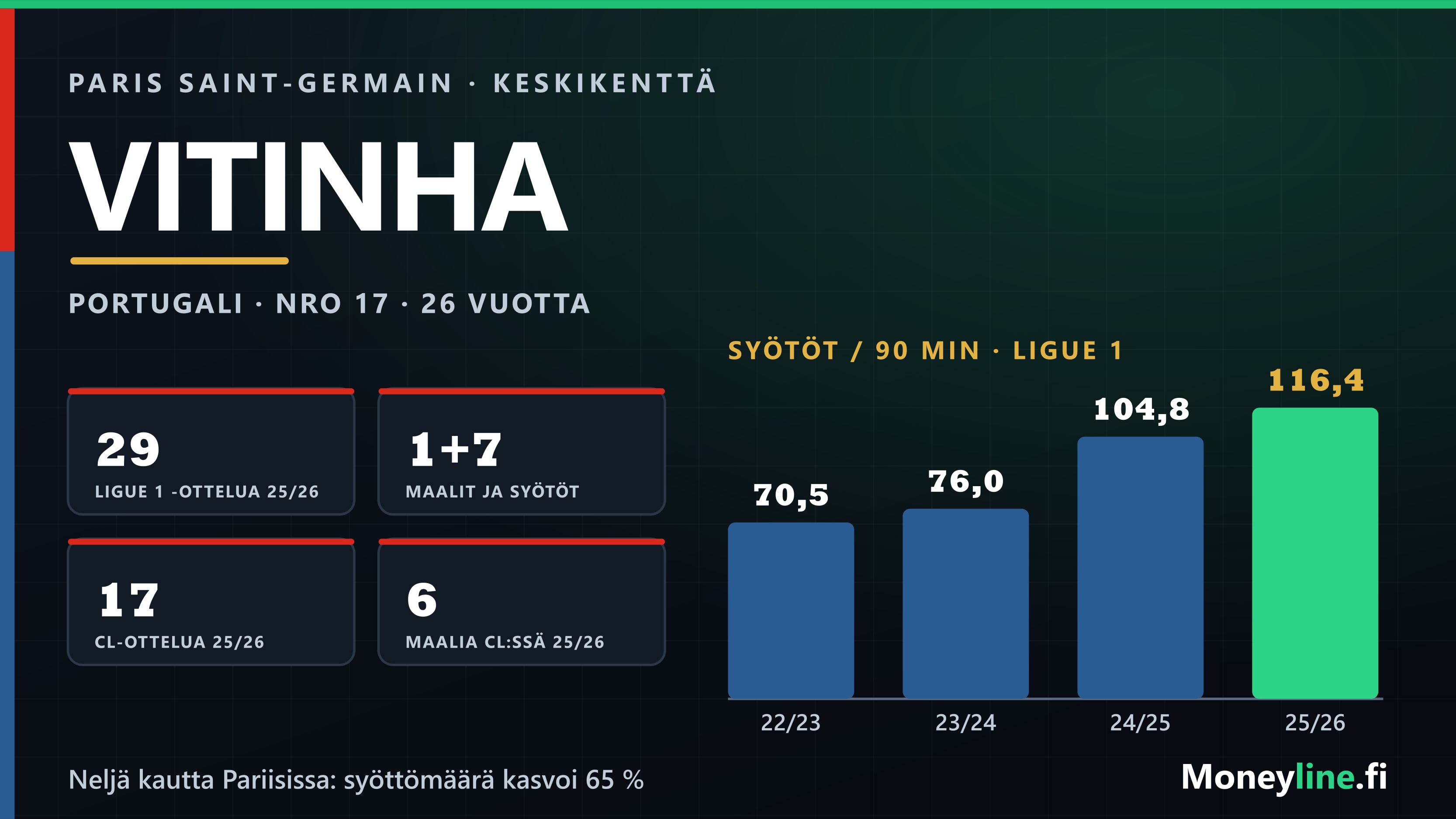 Grafiikka Vitinhan urasta: nimi, PSG-kauden avainluvut ja pylväskaavio syötöistä per 90 minuuttia neljältä Ligue 1 -kaudelta.