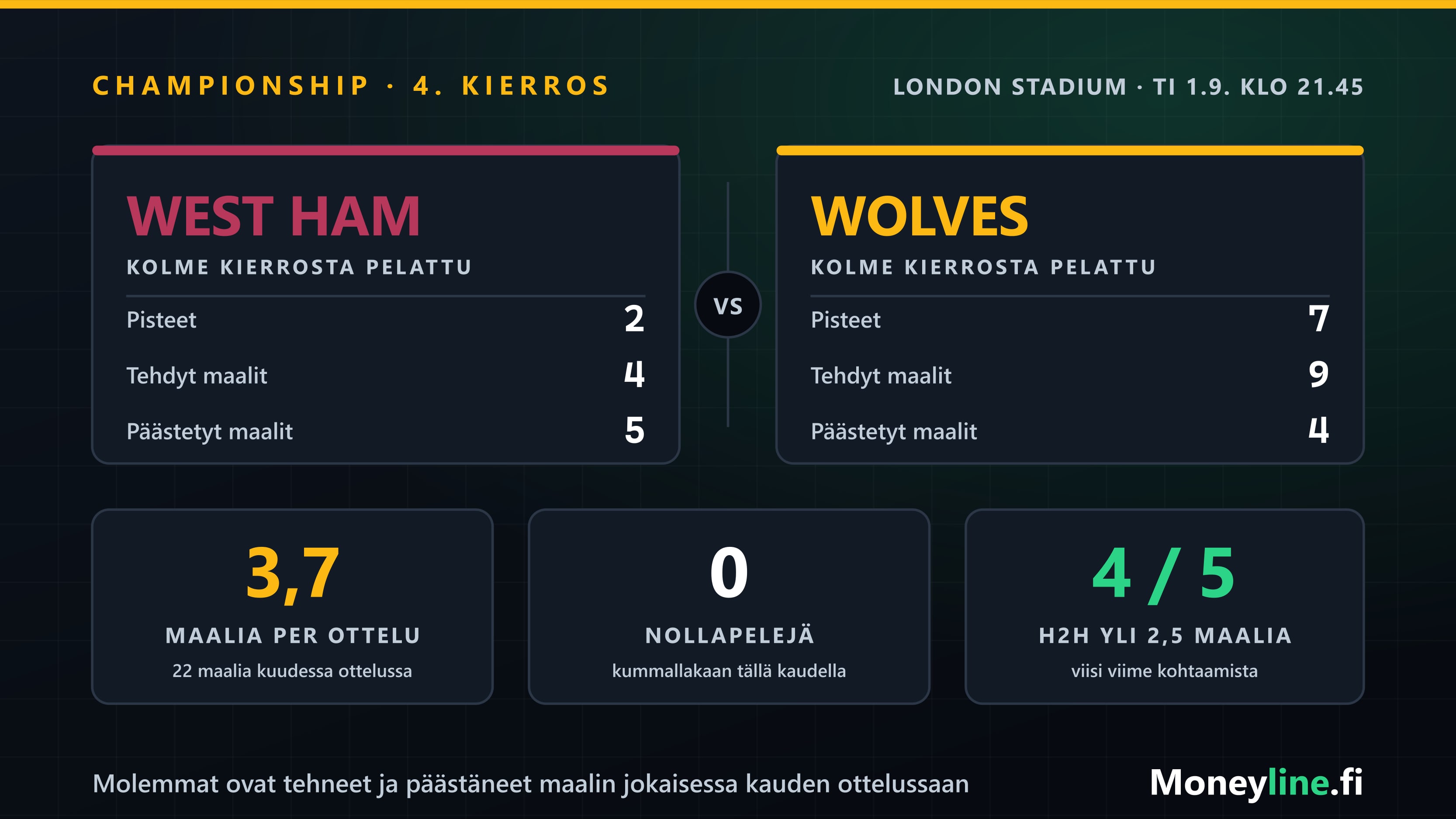 Ottelugrafiikka West Hamin ja Wolvesin Championship-kohtaamisesta: vasemmalla West Hamin viininpunainen, oikealla Wolvesin oranssi ja välissä kolmen kierroksen pistesaldot.