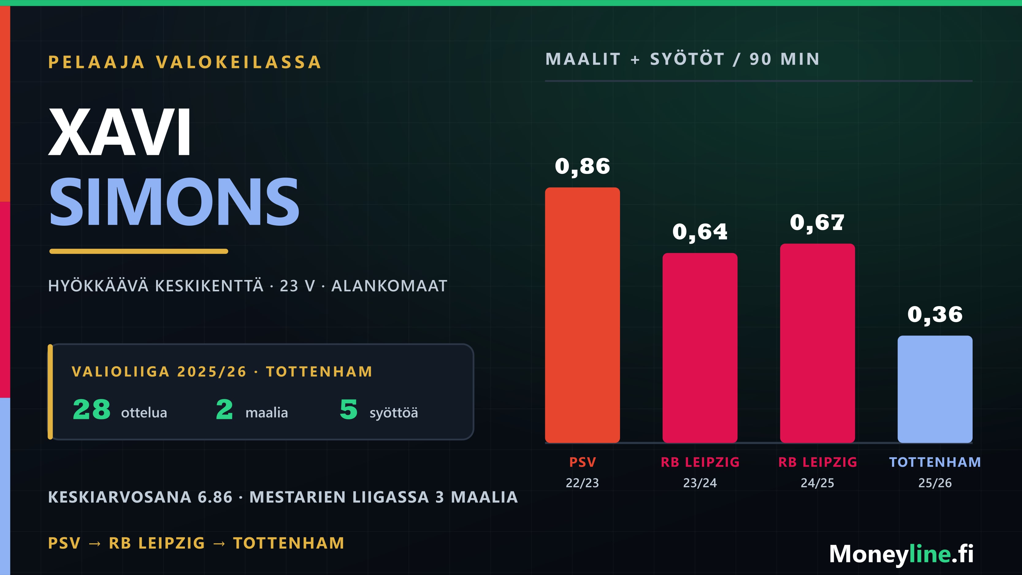 Grafiikka Xavi Simonsin tehoista: maalit ja syötöt per 90 minuuttia pylväinä PSV:n, RB Leipzigin ja Tottenhamin kausilta.