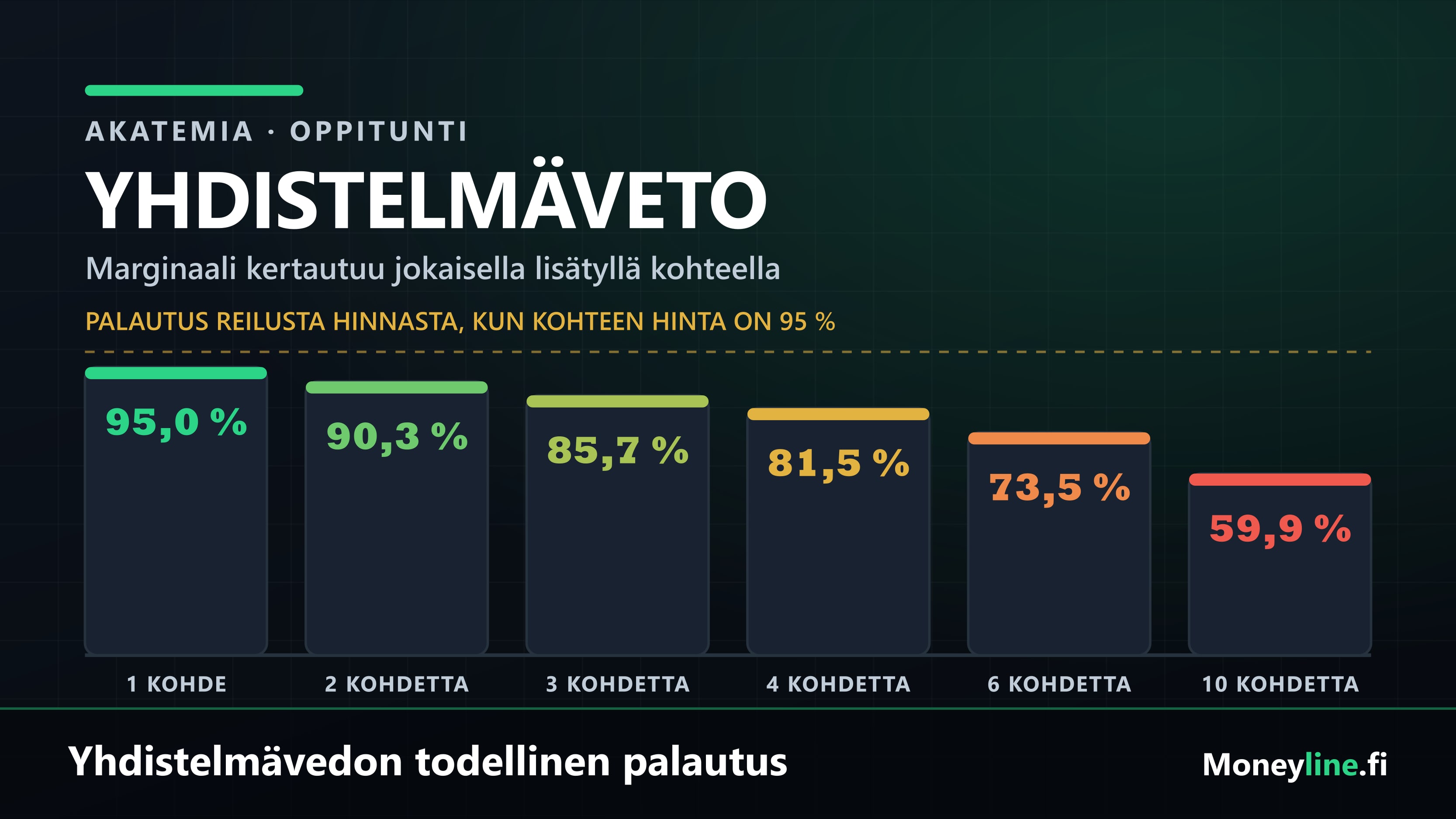 Pylväskaavio, joka näyttää yhdistelmävedon palautuksen kohteiden määrän mukaan: yksi kohde 95 prosenttia, neljä kohdetta 81 prosenttia ja kymmenen kohdetta 60 prosenttia.