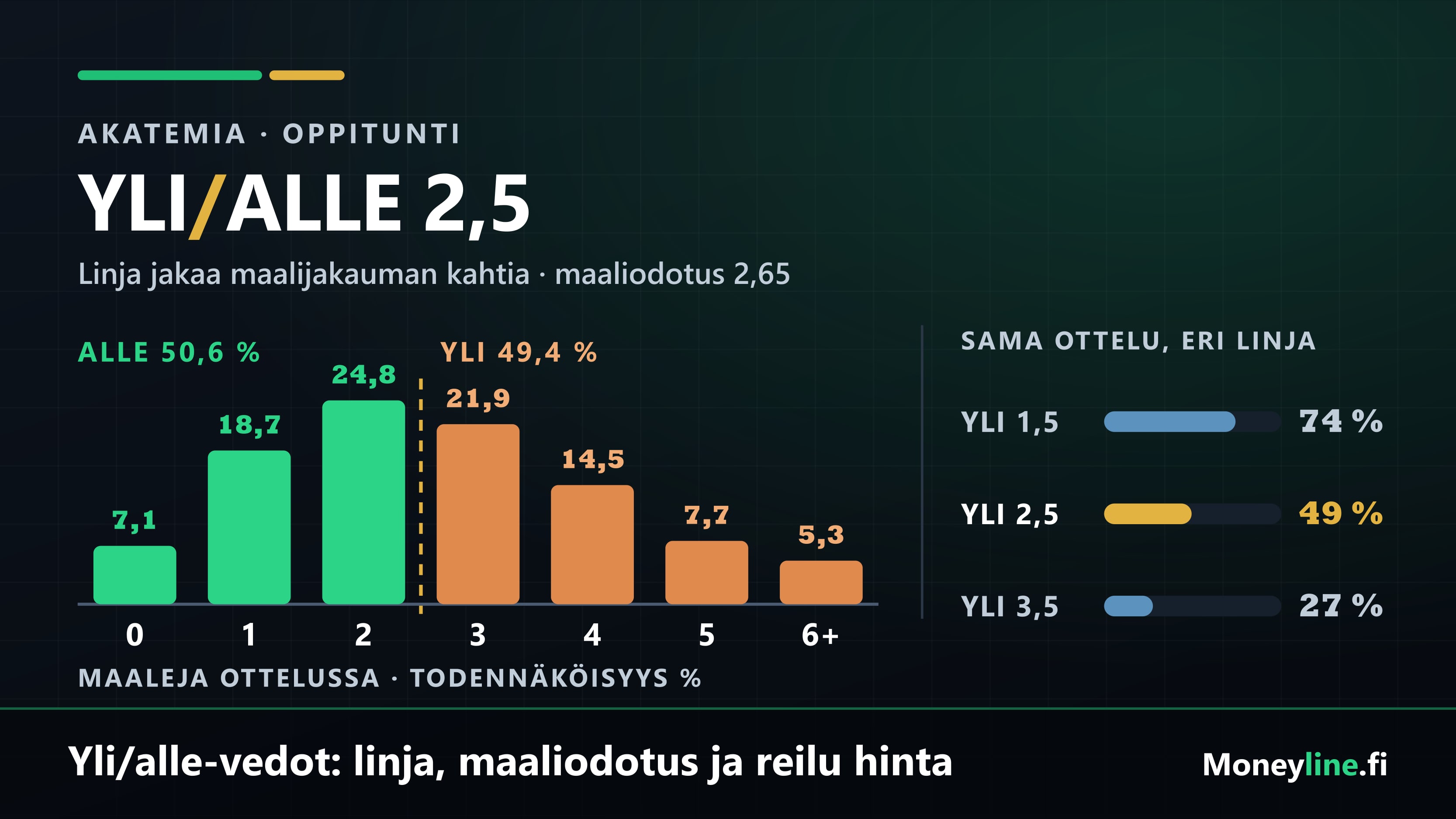 Maalimäärän todennäköisyysjakauma nollasta kuuteen maaliin, linja 2,5 jakaa jakauman alle- ja yli-puoleen, ja vieressä yli-todennäköisyys linjoille 1,5, 2,5 ja 3,5.
